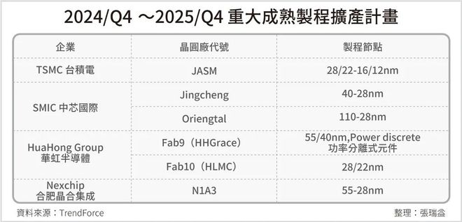 中国成熟制程压力很大(图1)